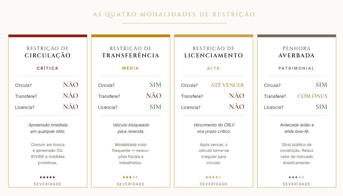 Quadro comparativo das quatro modalidades de bloqueio RENAJUD — circulação, transferência, licenciamento e penhora averbada — indicando severidade e o que cada uma impede: circular, transferir e licenciar