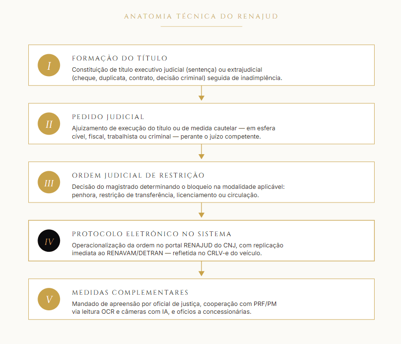 Fluxograma em cinco etapas de como o bloqueio RENAJUD nasce: título executivo, pedido judicial, ordem de restrição, protocolo eletrônico no sistema do CNJ e medidas complementares, com replicação ao RENAVAM e ao Detran