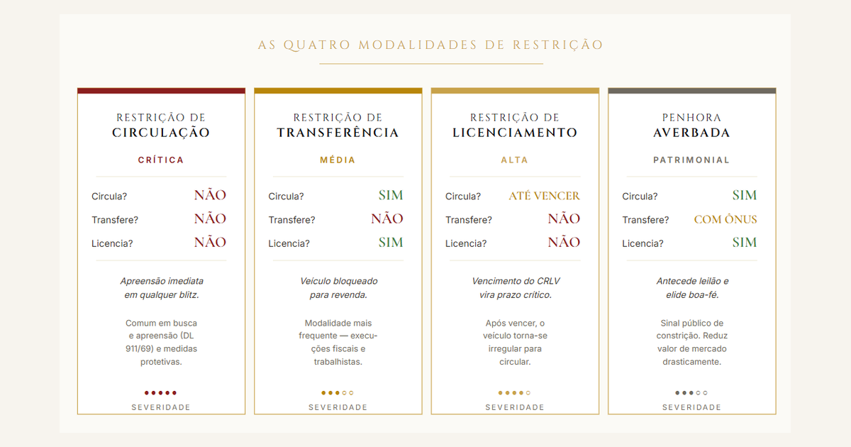 Quadro comparativo das quatro modalidades de bloqueio RENAJUD — circulação, transferência, licenciamento e penhora averbada — com o que cada uma impede na prática.