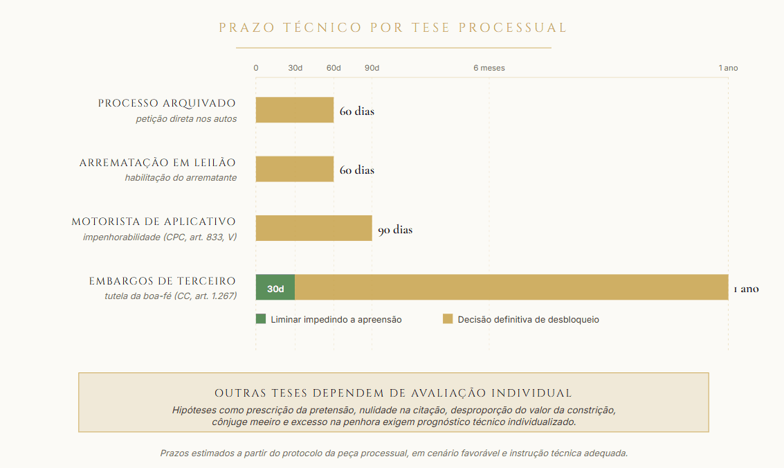 Comparativo realista de prazos para remoção do bloqueio RENAJUD conforme a tese processual: processo arquivado, arrematação em leilão, motorista de aplicativo e embargos de terceiro de boa-fé