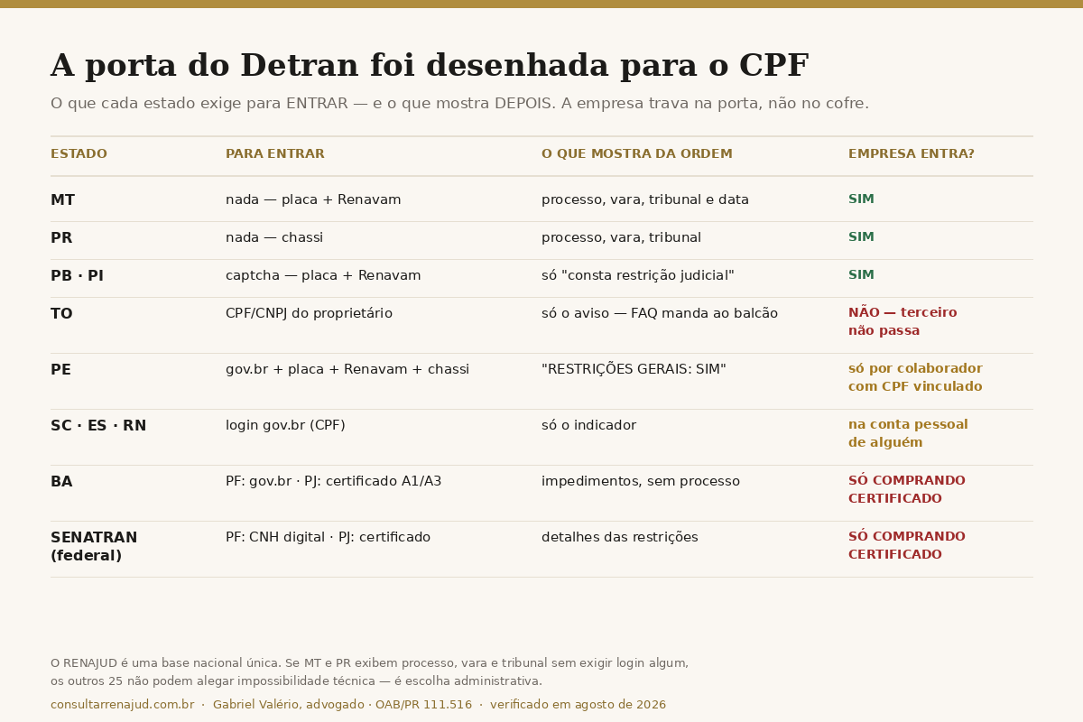 Comparativo por estado do que o Detran exige para consultar restrição judicial RENAJUD e do que mostra depois, indicando onde a pessoa jurídica é excluída — Bahia e SENATRAN exigem certificado digital, Tocantins exige o documento do proprietário, Mato Grosso e Paraná mostram processo, vara e tribunal sem login.