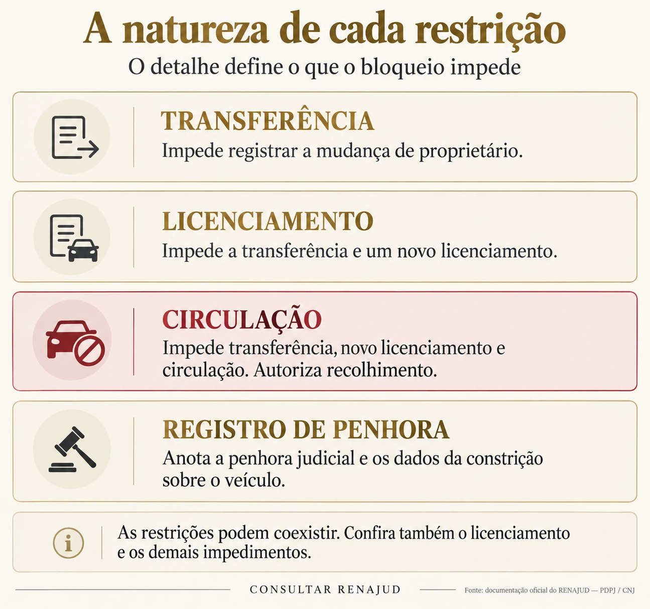 Restrição judicial RENAJUD: efeitos de transferência, licenciamento, circulação e registro de penhora de veículo, inclusive no CNPJ.