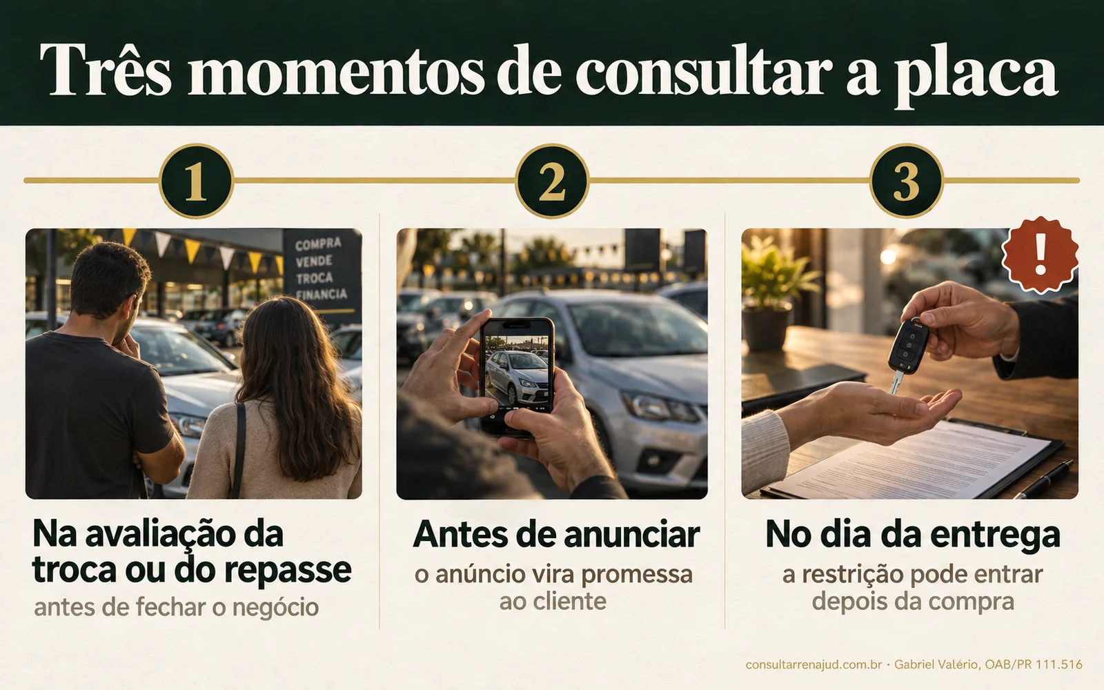 Linha do tempo com os três momentos de consultar a placa na loja: avaliação da troca ou do repasse, antes do anúncio e no dia da entrega.