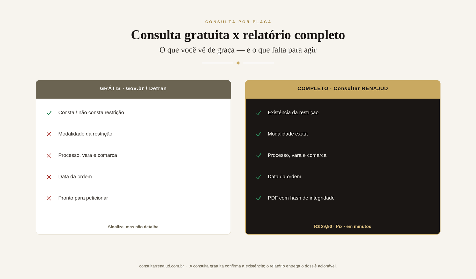 Comparativo entre a consulta gratuita de RENAJUD, que sinaliza a existência da restrição, e o relatório completo por placa, sem login, com modalidade e demais dados consolidados.