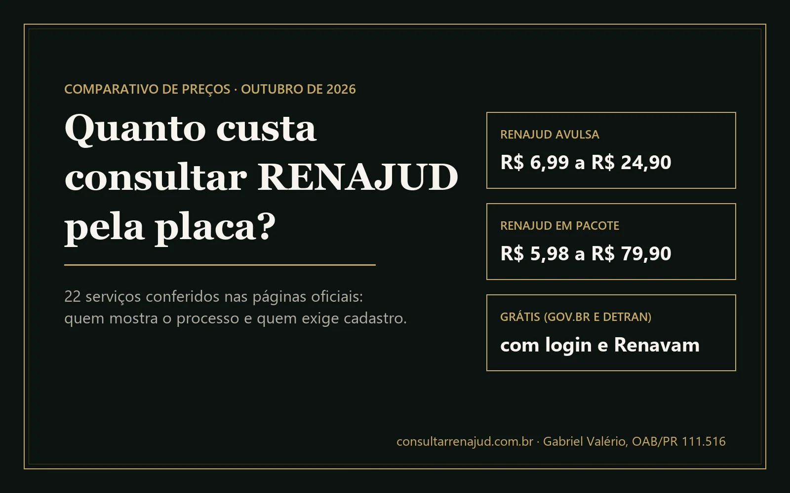 Quadro com as faixas de preço da consulta RENAJUD pela placa em outubro de 2026: consulta avulsa, RENAJUD dentro de pacote e o caminho grátis, que pede login e Renavam.