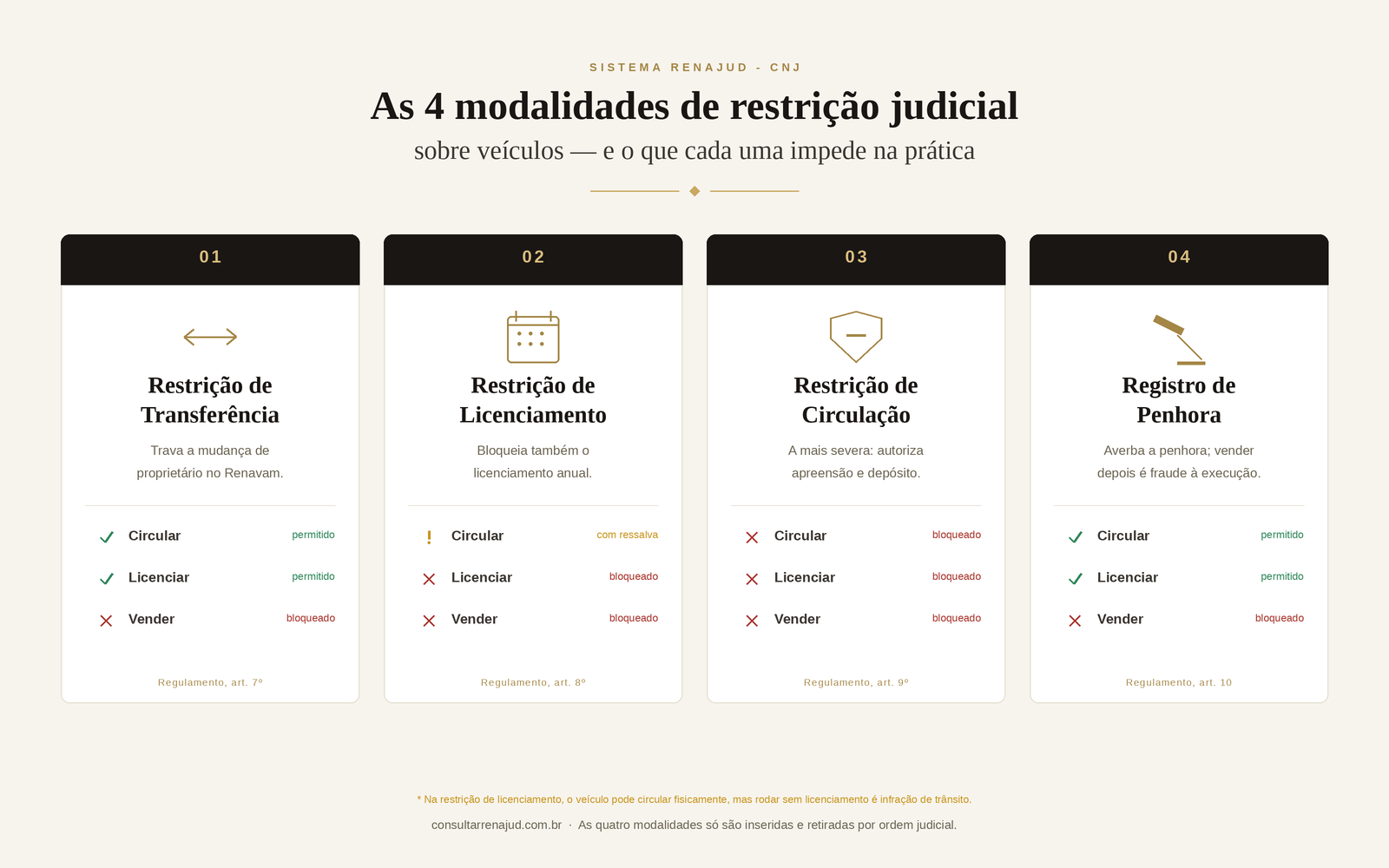 As quatro modalidades de restrição judicial RENAJUD — transferência, licenciamento, circulação e registro de penhora — e o que cada uma impede na prática.