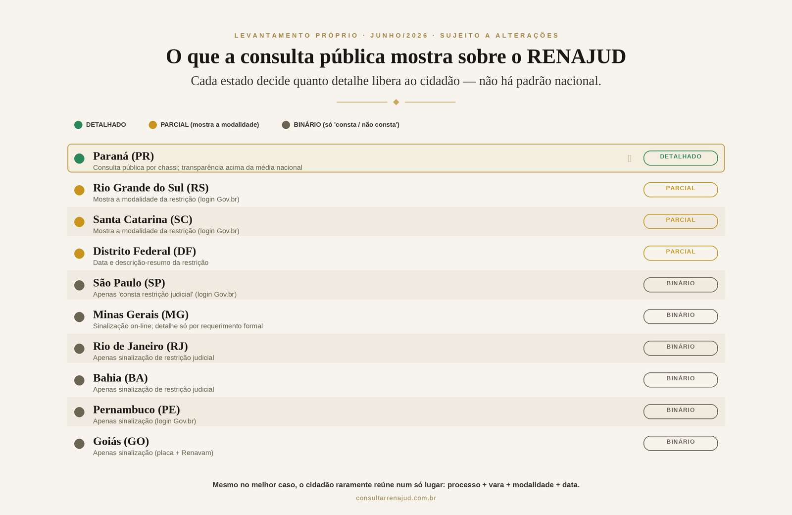 Quadro comparando o que a consulta pública de dez Detrans estaduais mostra sobre o RENAJUD: detalhado no Paraná, parcial no RS, SC e DF, e binário em SP, MG, RJ, BA, PE e GO.