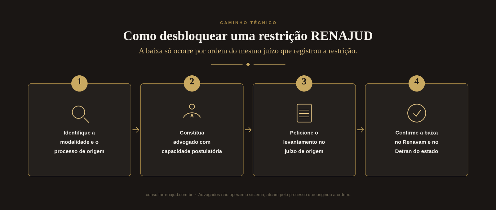 As quatro etapas para desbloquear uma restrição RENAJUD: identificar a modalidade e o processo, constituir advogado, peticionar o levantamento no juízo de origem e confirmar a baixa no Renavam e no Detran.