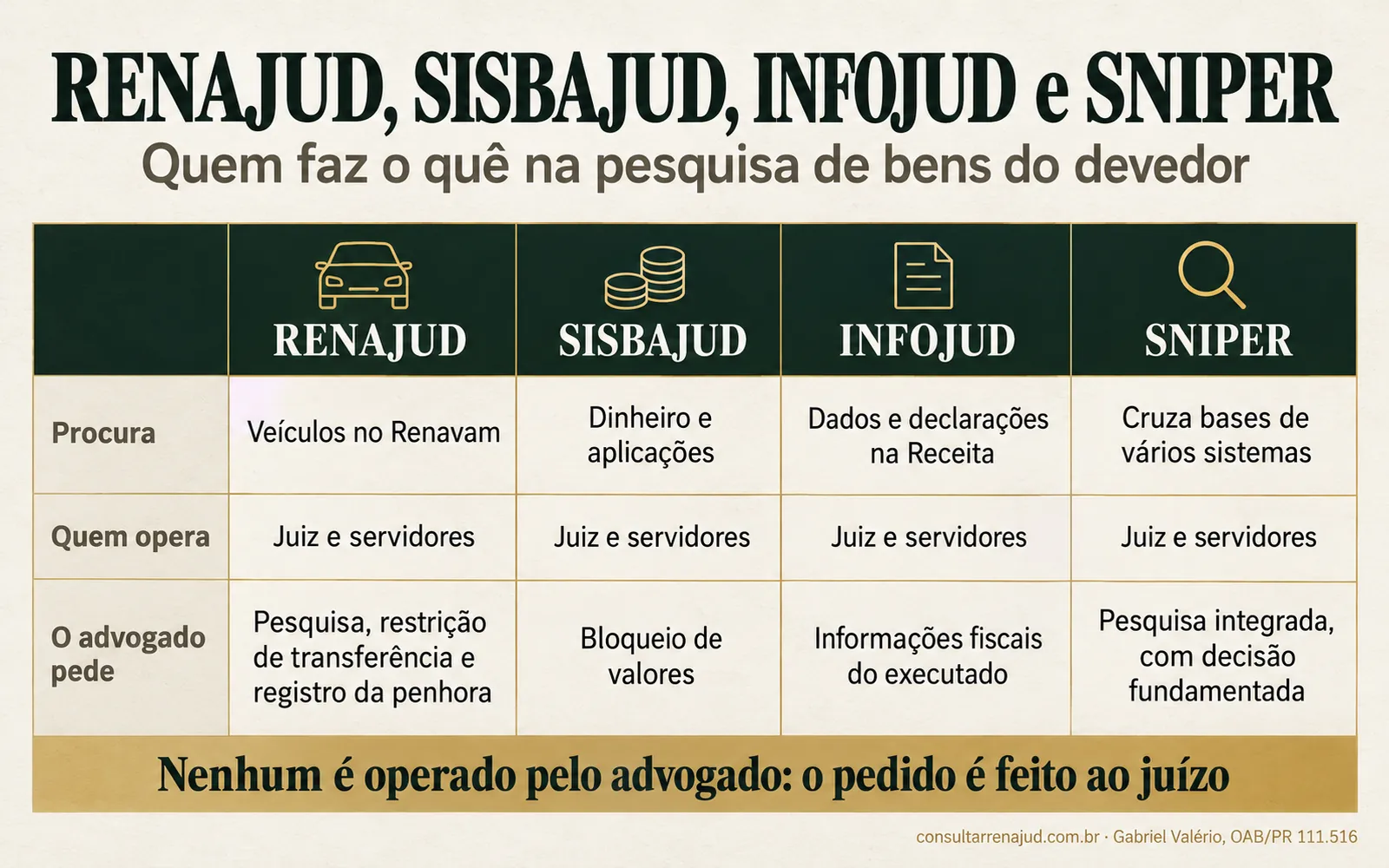 Quadro comparando RENAJUD, SISBAJUD, INFOJUD e SNIPER: o que cada sistema pesquisa e o que o exequente pede ao juízo.