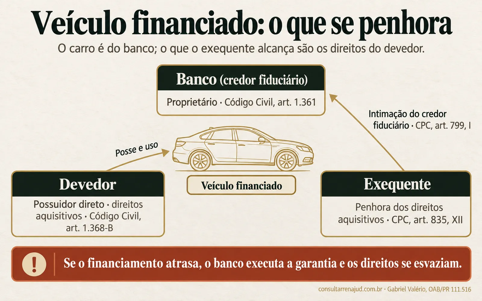 Diagrama da alienação fiduciária: o banco como proprietário, o devedor como possuidor direto e o exequente penhorando os direitos aquisitivos.