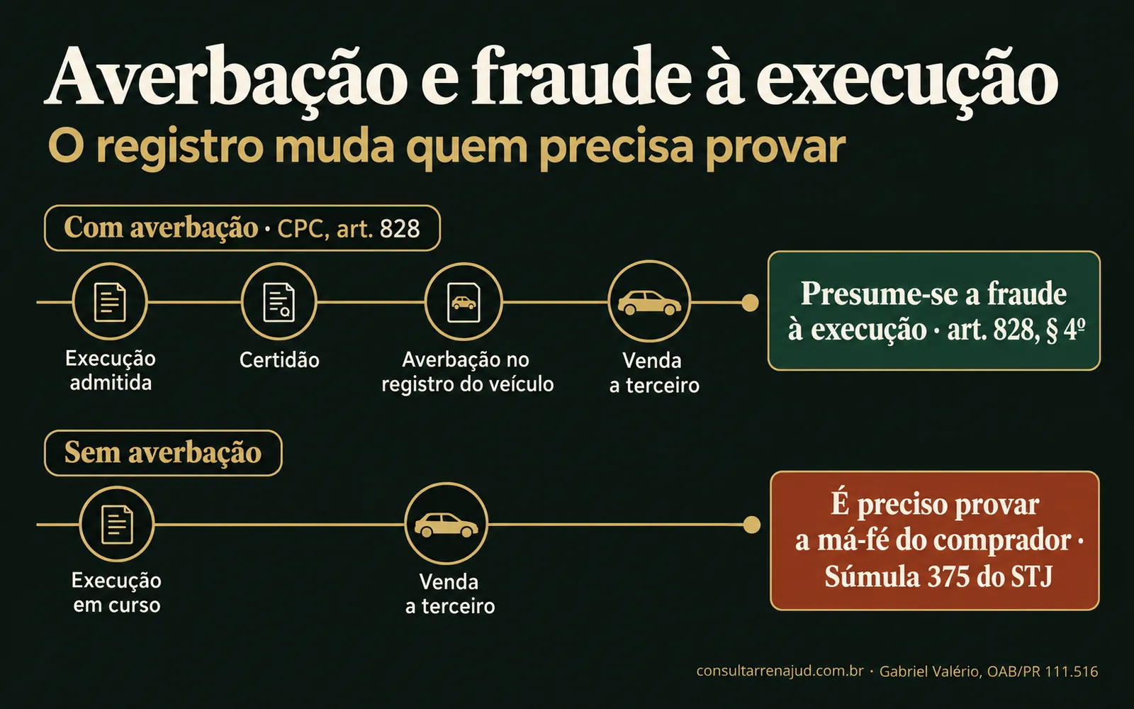 Linha do tempo da venda do veículo antes e depois da averbação da execução: depois, presume-se a fraude; antes, prova-se a má-fé do comprador.